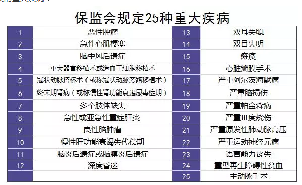重疾險的中癥是如何劃分得？