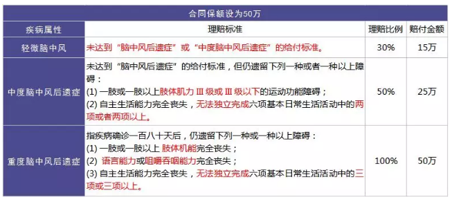 重疾險的中癥是如何劃分得？