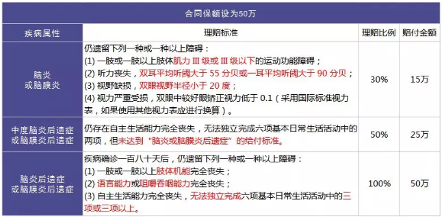 重疾險的中癥是如何劃分得？