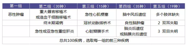 重疾理賠有哪些坑？