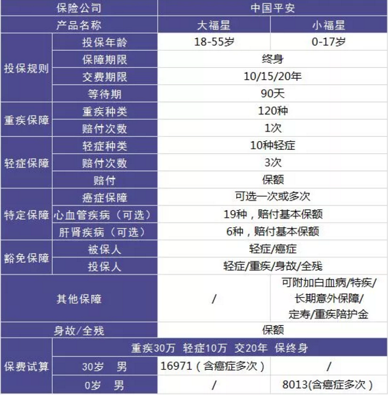 平安大小福星重疾險，到底怎么樣