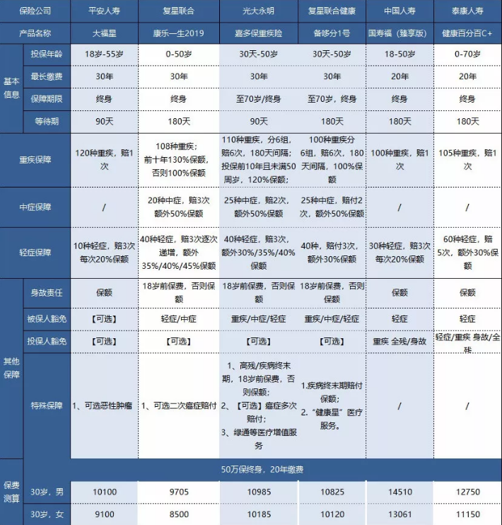 平安大小福星重疾險，到底怎么樣