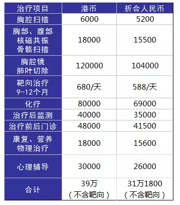 得了癌癥到底需要多少錢(qián)？
