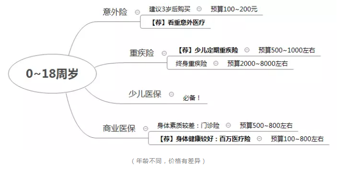 如何正確配置合適的保險？