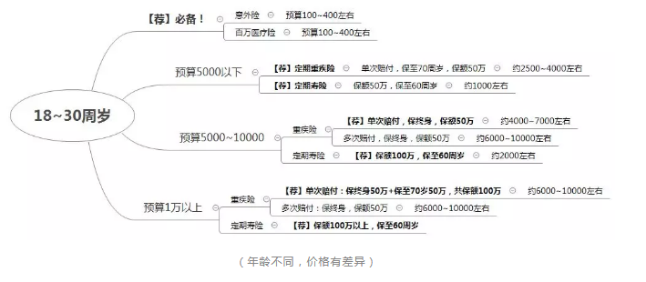 如何正確配置合適的保險？