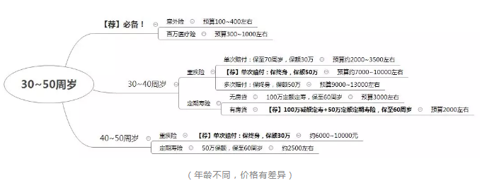 如何正確配置合適的保險？