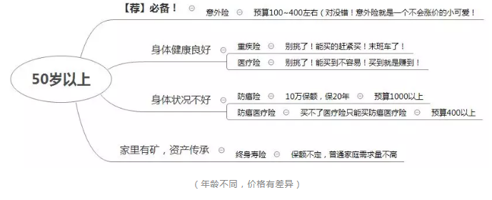 如何正確配置合適的保險？