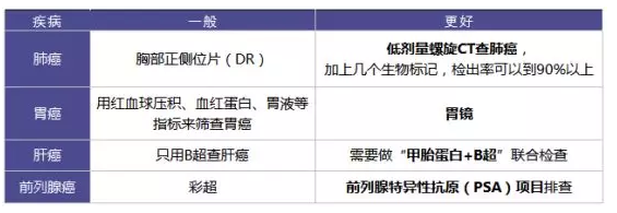 為什么每年體檢還是查不出癌？