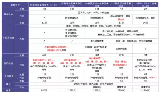 為什么每年體檢還是查不出癌？