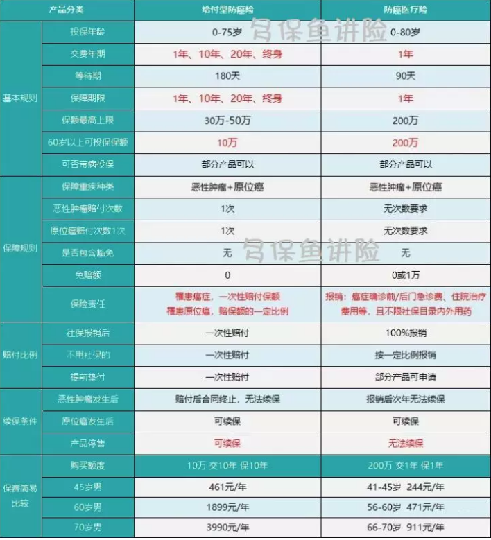 如何給50歲-70歲的父母，配置保險？