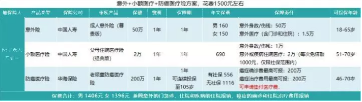 如何給50歲-70歲的父母，配置保險？