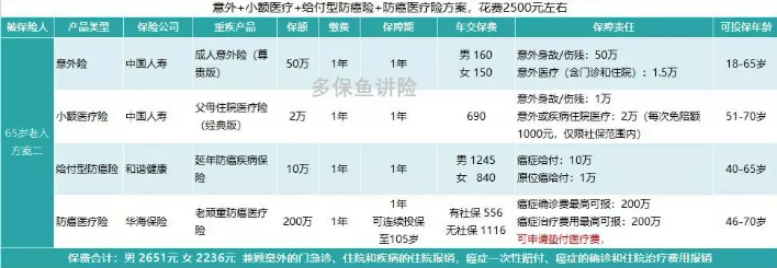 如何給50歲-70歲的父母，配置保險？