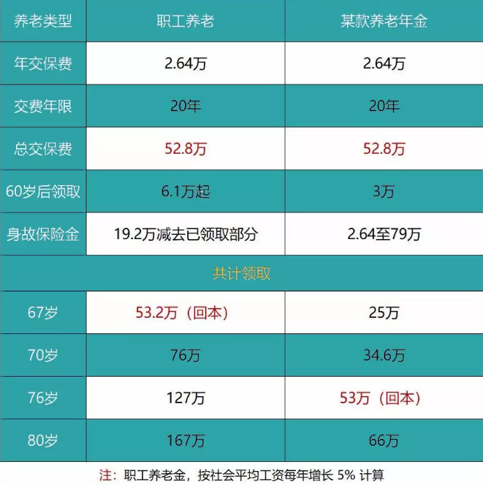 養老險和交社保哪個(gè)更劃算？
