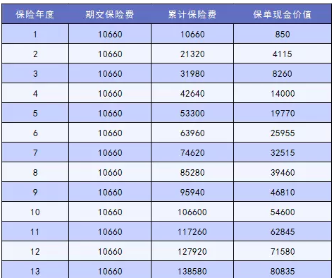 怎么讓退保損失降到最低？