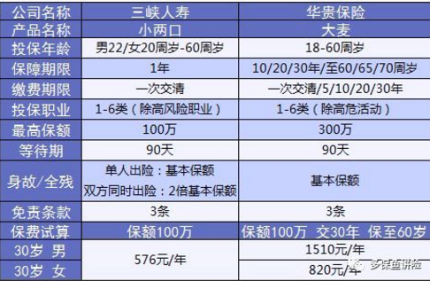小兩口定期壽險：不僅便宜，性?xún)r(jià)比還高