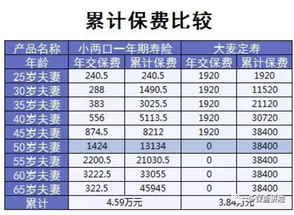 小兩口定期壽險：不僅便宜，性?xún)r(jià)比還高