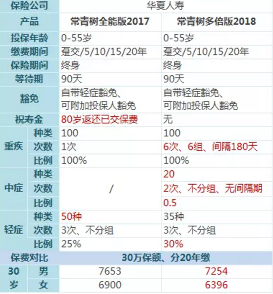 常青樹(shù)多倍保和天安悅享，哪一款更好