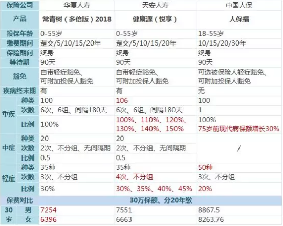 常青樹(shù)多倍保和天安悅享，哪一款更好