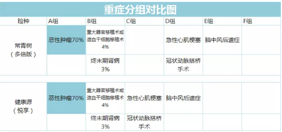 常青樹(shù)多倍保和天安悅享，哪一款更好