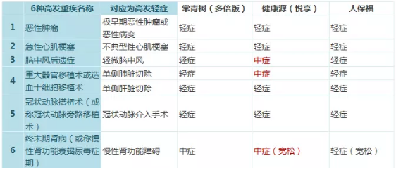 常青樹(shù)多倍保和天安悅享，哪一款更好
