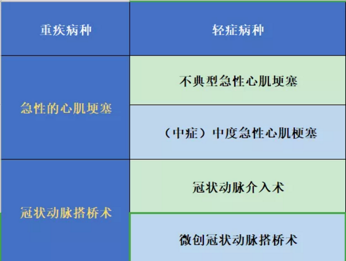 哪些保險能保障心肌埂塞？