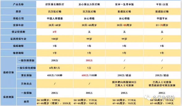 怎么給60歲的爸媽買(mǎi)保險？