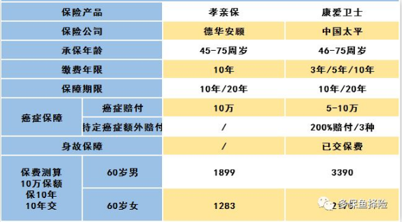 怎么給60歲的爸媽買(mǎi)保險？