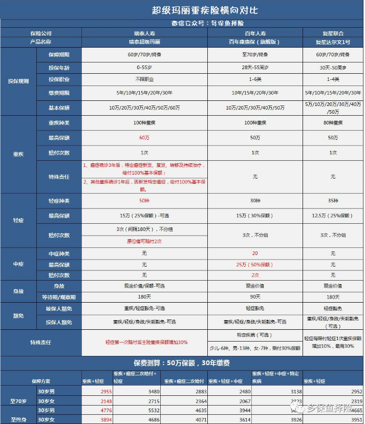 瑞泰超級瑪麗重疾險怎么樣？