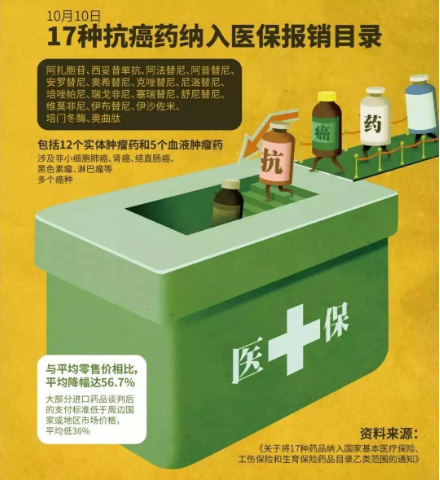 醫保能報銷(xiāo)的抗癌藥有哪些？