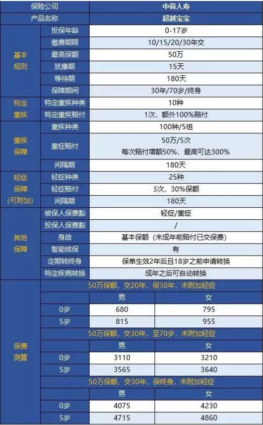 中荷人壽超越寶寶少兒重疾險怎么樣？