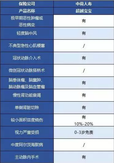 中荷人壽超越寶寶少兒重疾險怎么樣？