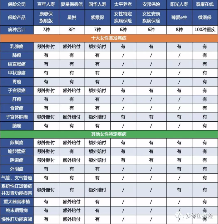 女性高發(fā)重疾怎么選？