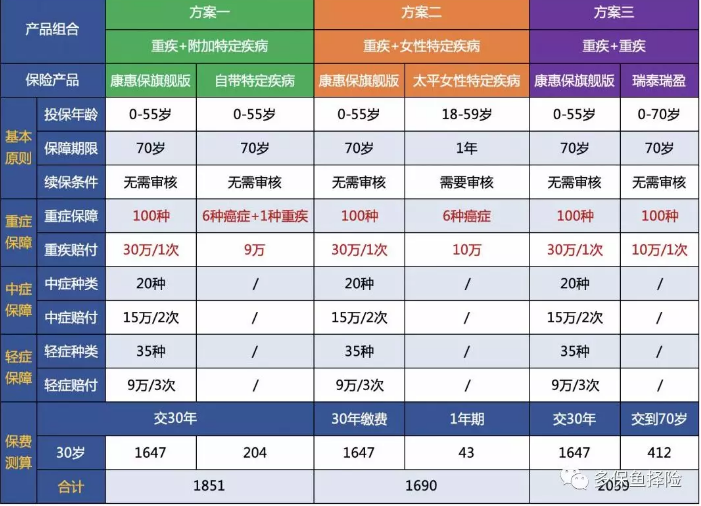 女性高發(fā)重疾怎么選？