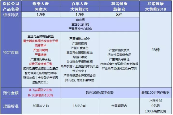 少兒多次賠付重疾險買(mǎi)哪款比較好？