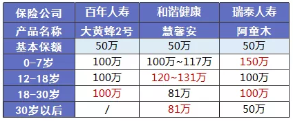 少兒多次賠付重疾險買(mǎi)哪款比較好？