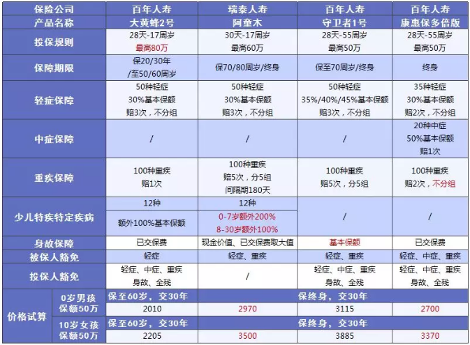 少兒多次賠付重疾險買(mǎi)哪款比較好？