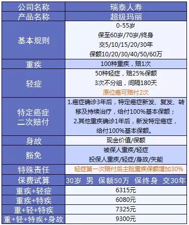 超級瑪麗重疾險該不該買(mǎi)？