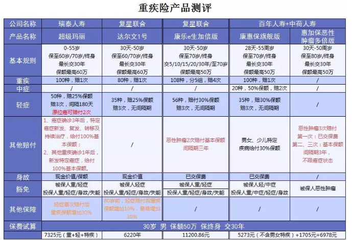 超級瑪麗重疾險該不該買(mǎi)？