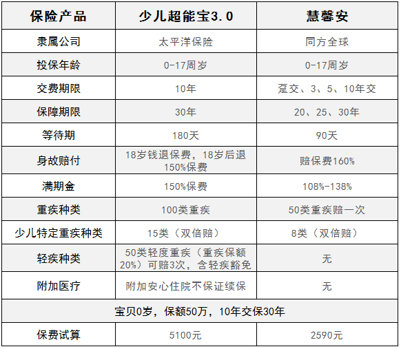 慧馨安少兒重疾險和少兒超能保，哪一款更劃算