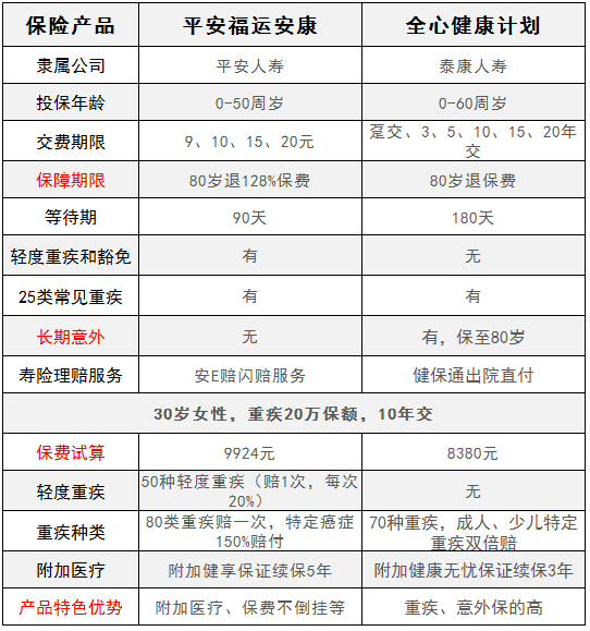 平安福運安康對比泰康全心健康，有什么特點(diǎn)