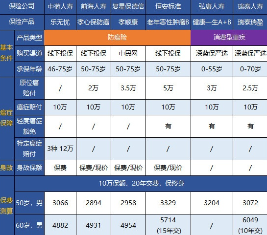 終身防癌險怎么配備？這幾款可以試試