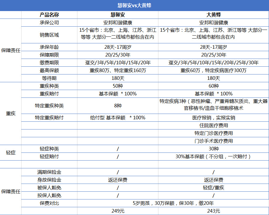 重疾險產(chǎn)品慧馨安和大黃蜂哪個(gè)好？