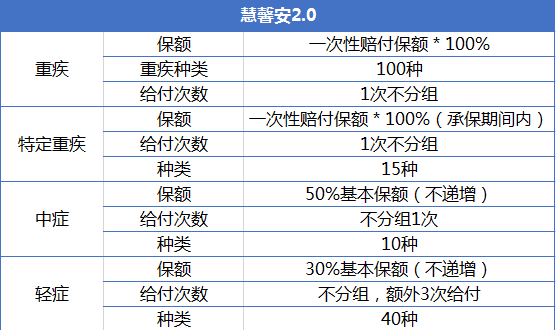 重疾險產(chǎn)品慧馨安和大黃蜂哪個(gè)好？