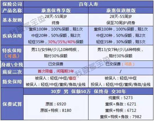 康惠保至尊版保障到底怎么樣？