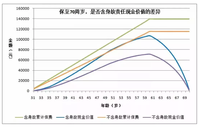買(mǎi)重疾險要不要帶身故責任？