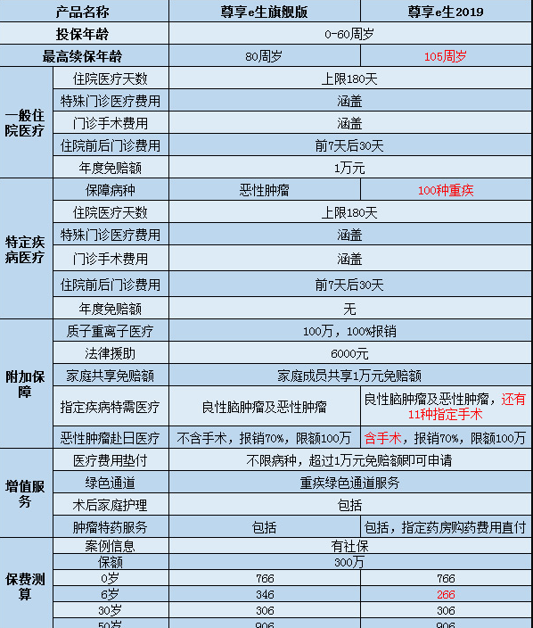  尊享e生2019怎么樣？值不值得購買(mǎi)
