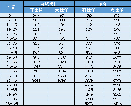 天安人壽惠醫保防癌版怎么樣？一年要交多少保費