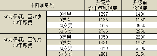 百年康惠保旗艦版重疾險怎么樣？有什么特點(diǎn)