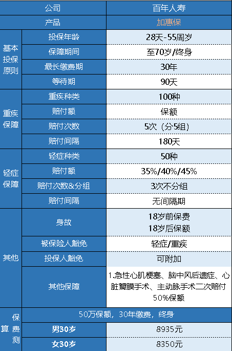 百年加惠保重疾險怎么樣 有什么特點(diǎn)？