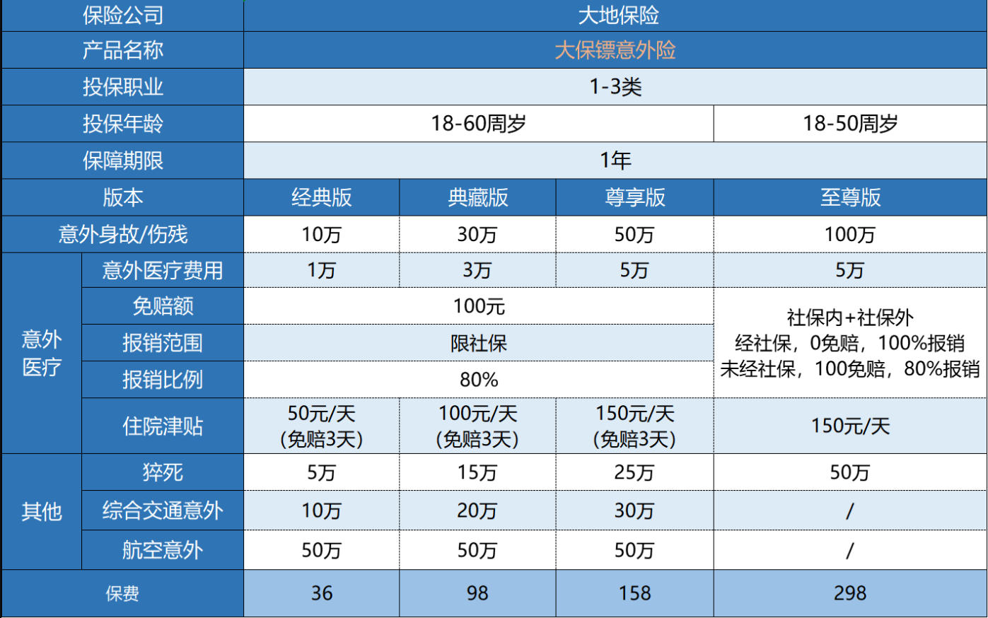 大保鏢綜合意外險怎么樣？